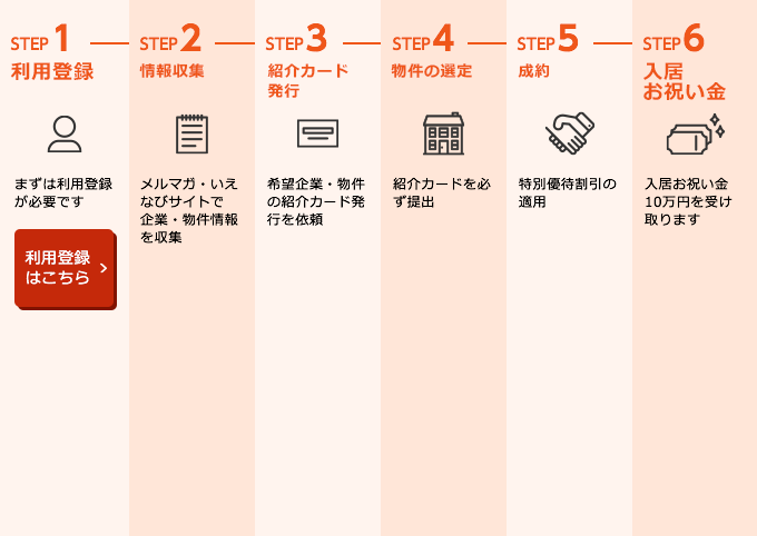 いえなびの活用手順の図